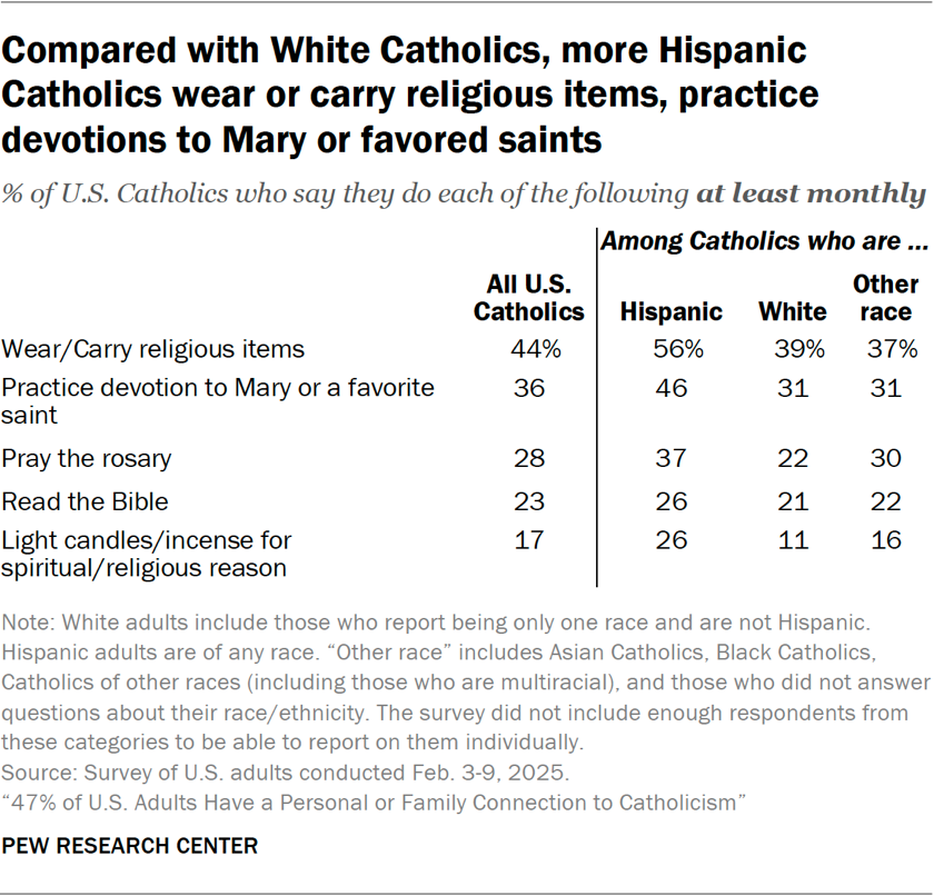 Table showing that compared with White Catholics, more Hispanic Catholics wear or carry religious items, practice devotions to Mary or favored saints