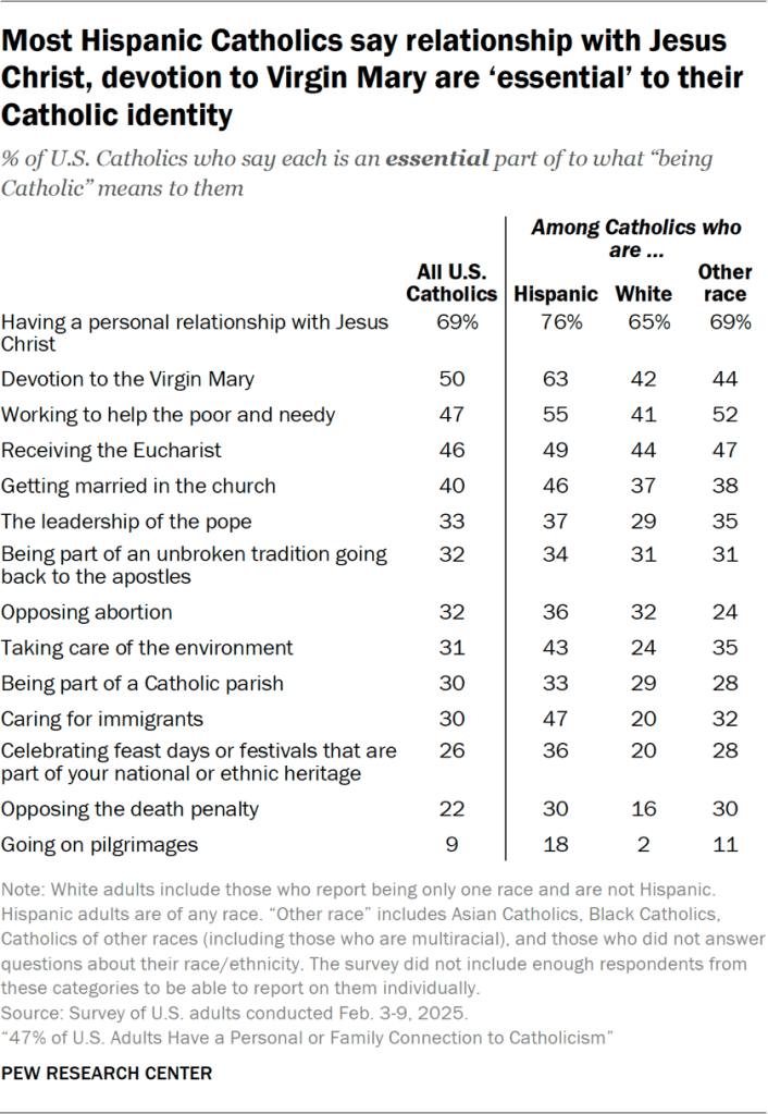 Table showing most Hispanic Catholics say relationship with Jesus Christ, devotion to Virgin Mary are ‘essential’ to their Catholic identity