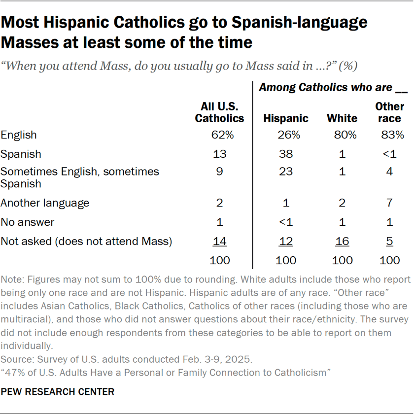 Table showing most Hispanic Catholics go to Spanish-language Masses at least some of the time