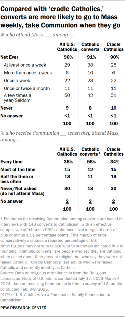 Table showing that compared with ‘cradle Catholics,’ converts are more likely to go to Mass weekly, take Communion when they go