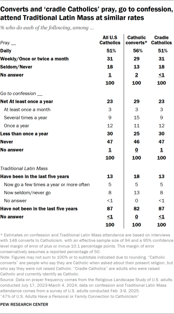 Table showing converts and ‘cradle Catholics’ pray, go to confession, attend Traditional Latin Mass at similar rates