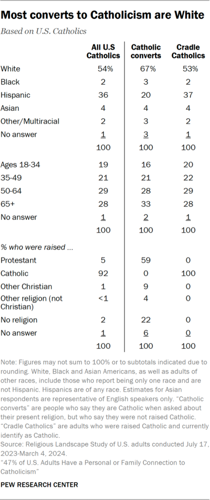 Table showing most converts to Catholicism are White