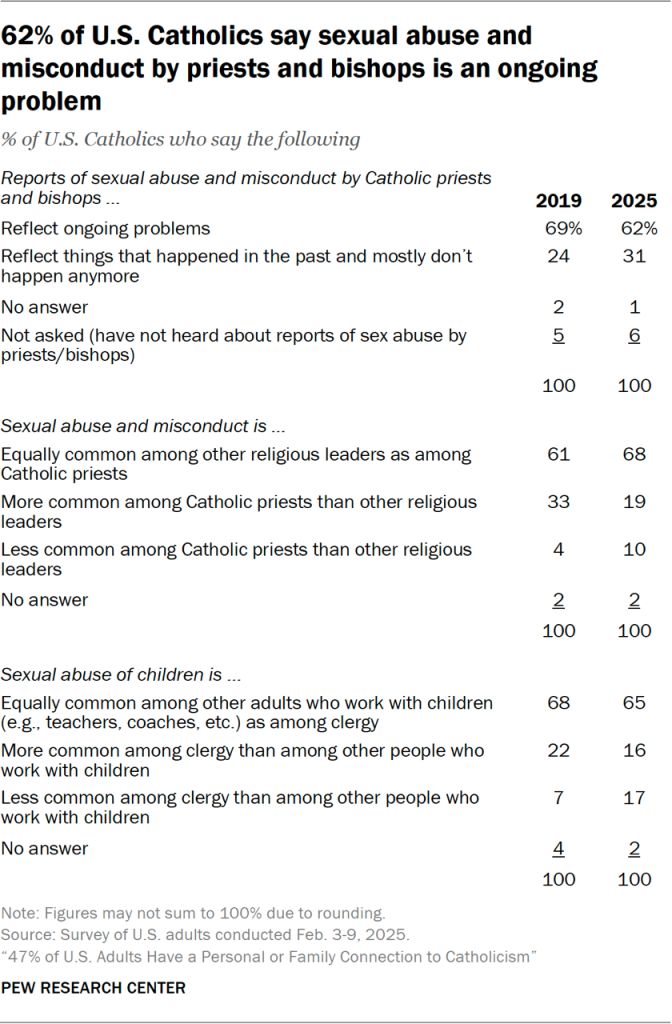 Table showing 62% of U.S. Catholics say sexual abuse and misconduct by priests and bishops is an ongoing problem