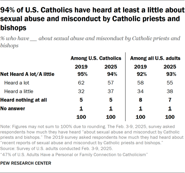 94% of U.S. Catholics have heard at least a little about sexual abuse and misconduct by Catholic priests and bishops
