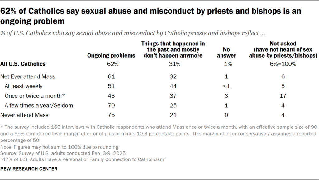 Table showing 62% of Catholics say sexual abuse and misconduct by priests and bishops is an ongoing problem
