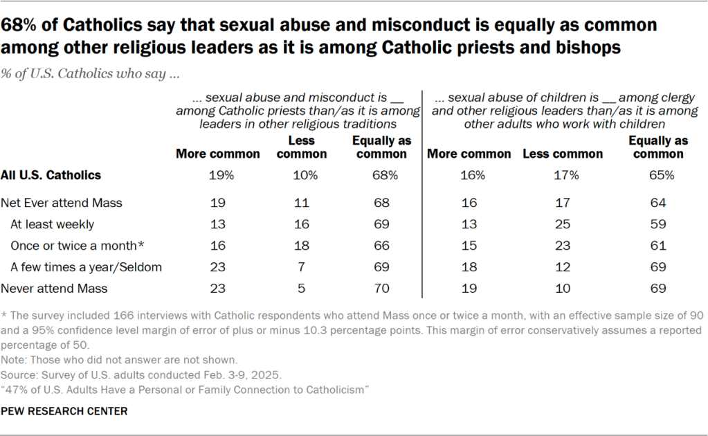 Table showing 68% of Catholics say that sexual abuse and misconduct is equally as common among other religious leaders as it is among Catholic priests and bishops