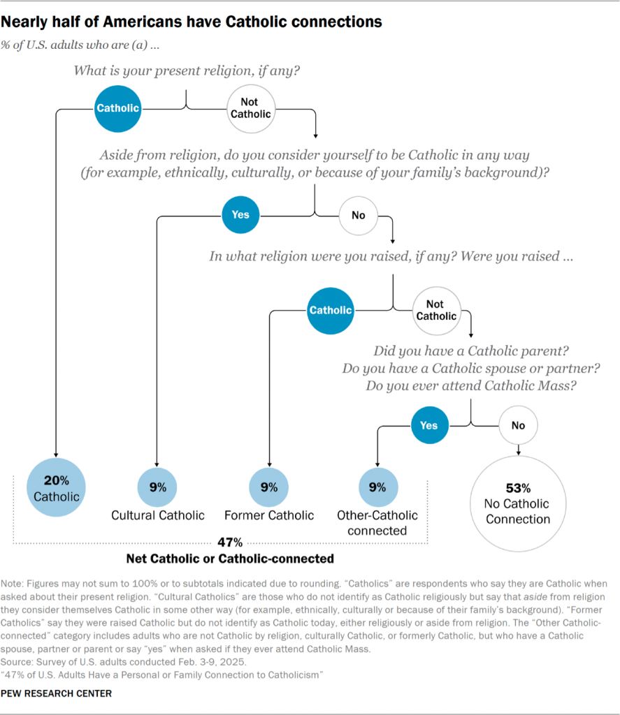 Chart showing nearly half of Americans have Catholic connections