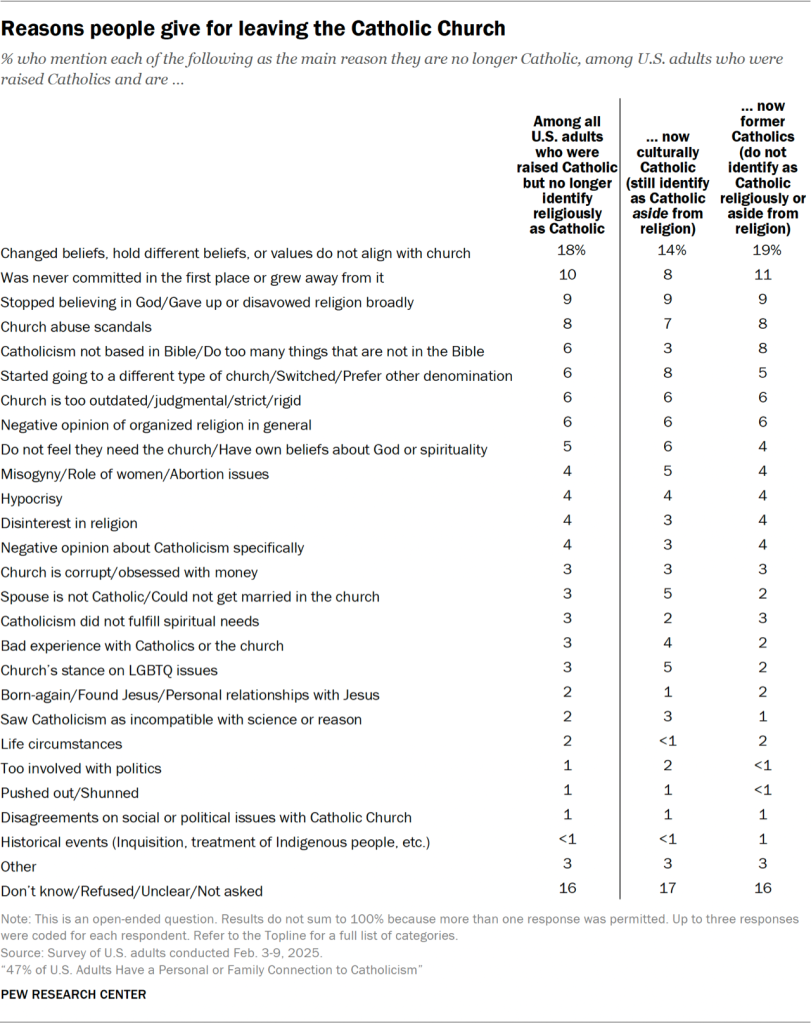 Table showing the reasons people give for leaving the Catholic Church