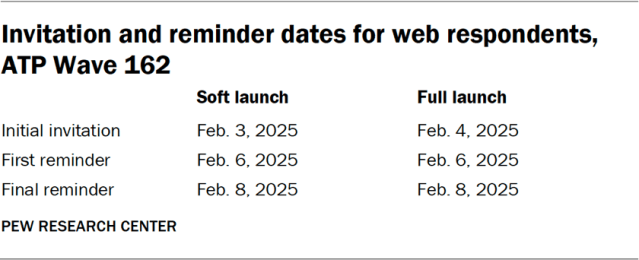Invitation and reminder dates for web respondents, ATP Wave 162