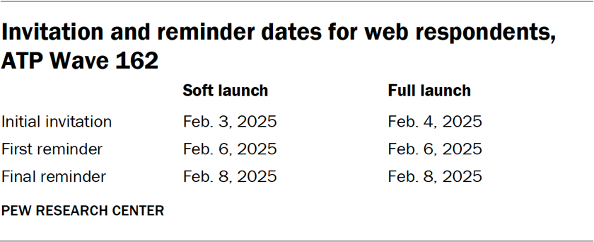 Table showing the invitation and reminder dates for web respondents in ATP Wave 162