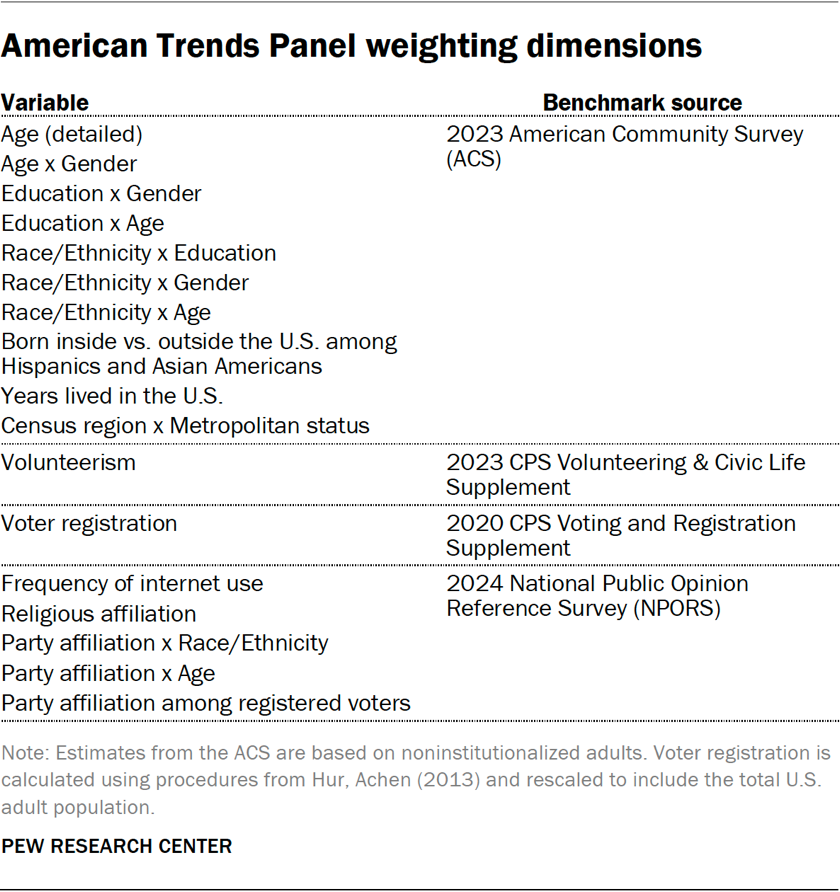 Table showing American Trends Panel weighting dimensions