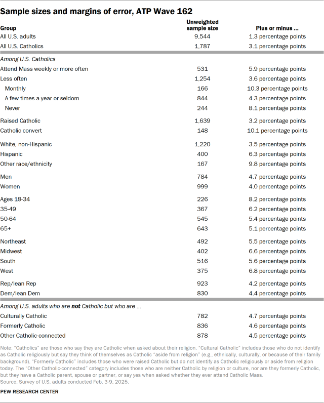 Sample sizes and margins of error, ATP Wave 162