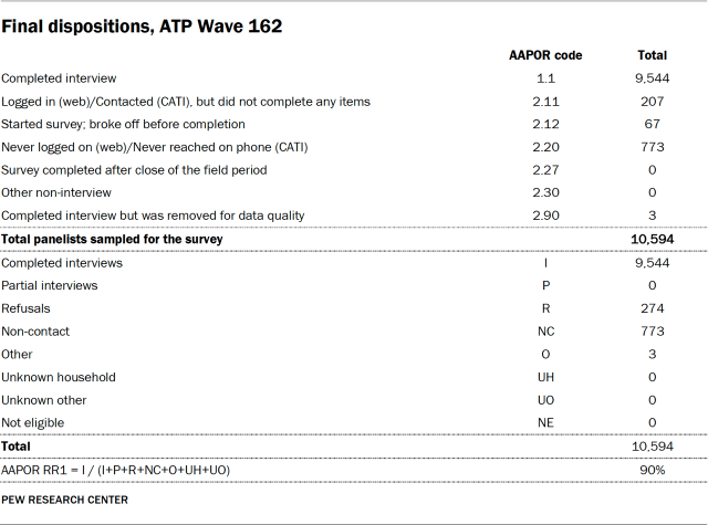Final dispositions, ATP Wave 162