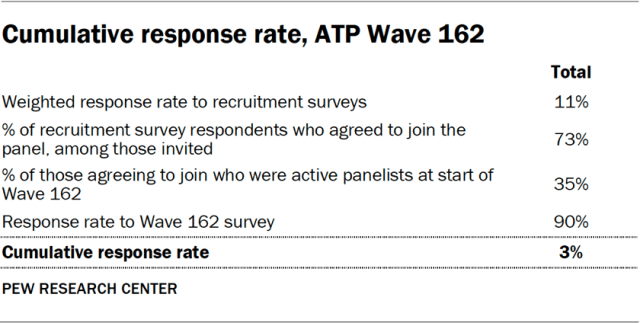 Cumulative response rate, ATP Wave 162