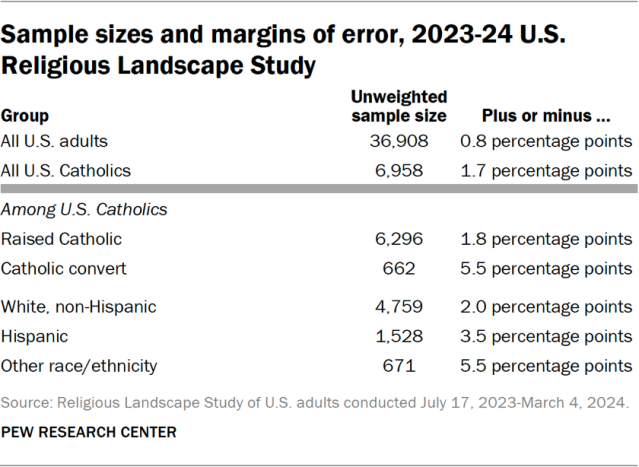 Sample sizes and margins of error, 2023-24 U.S. Religious Landscape Study