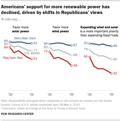 Chart shows Americans’ support for more renewable power has declined, driven by shifts in Republicans’ views
