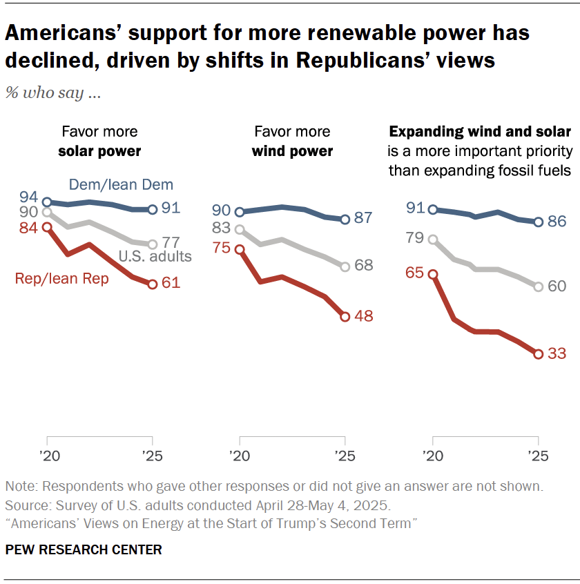 Americans’ support for more renewable power has declined, driven by shifts in Republicans’ views