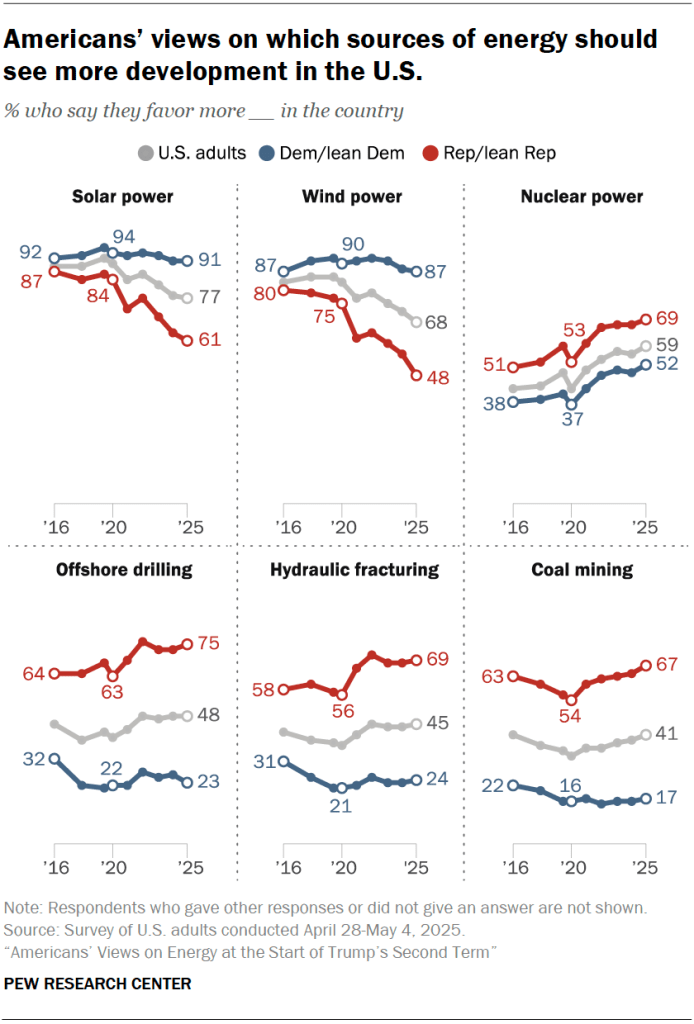 Americans’ views on which sources of energy should see more development in the U.S.