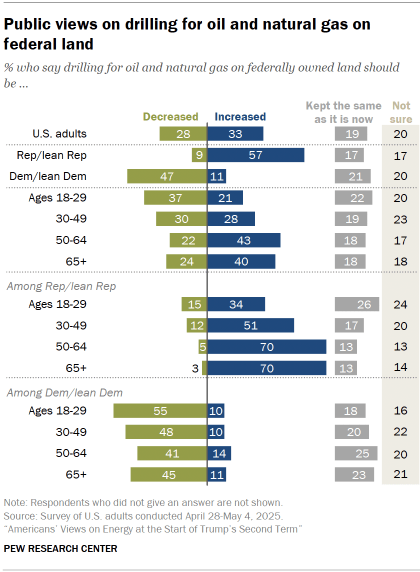 Chart shows Public views on drilling for oil and natural gas on federal land