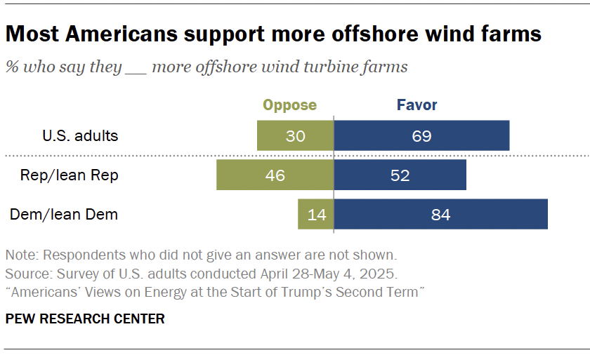 Most Americans support more offshore wind farms