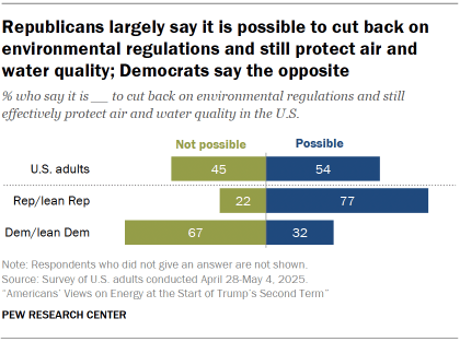 Chart shows Republicans largely say it is possible to cut back on environmental regulations and still protect air and water quality; Democrats say the opposite