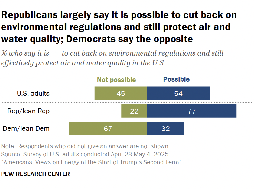 Republicans largely say it is possible to cut back on environmental regulations and still protect air and water quality; Democrats say the opposite