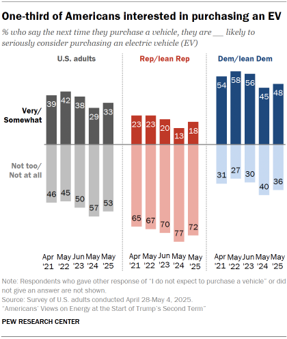 Chart shows One-third of Americans interested in purchasing an EV