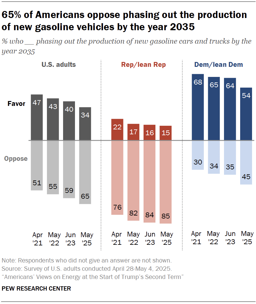 65% of Americans oppose phasing out the production of new gasoline vehicles by the year 2035