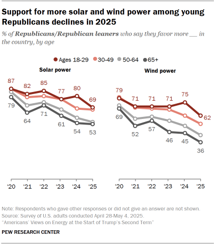 Chart shows Support for more solar and wind power among young
Republicans declines in 2025