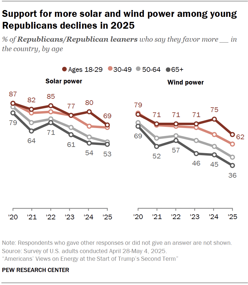 Support for more solar and wind power among young Republicans declines in 2025
