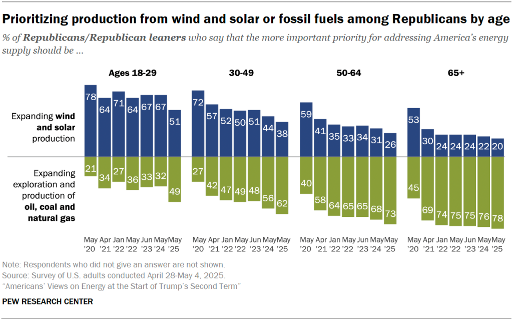 Prioritizing production from wind and solar or fossil fuels among Republicans by age
