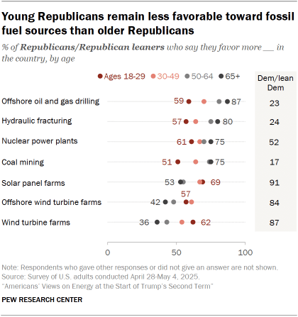 Chart shows Young Republicans remain less favorable toward fossil fuel sources than older Republicans