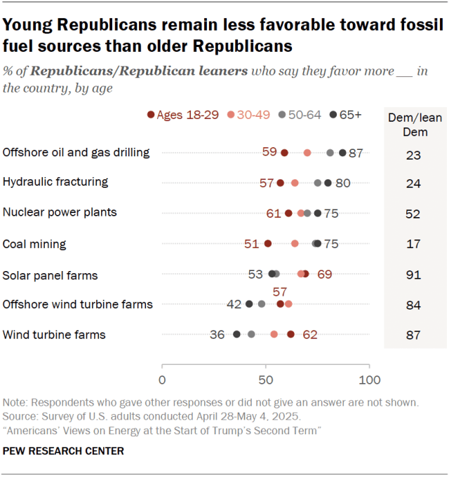 Young Republicans remain less favorable toward fossil fuel sources than older Republicans