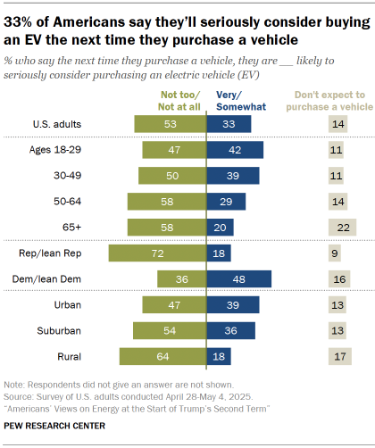 Chart shows 33% of Americans say they’ll seriously consider buying an EV the next time they purchase a vehicle