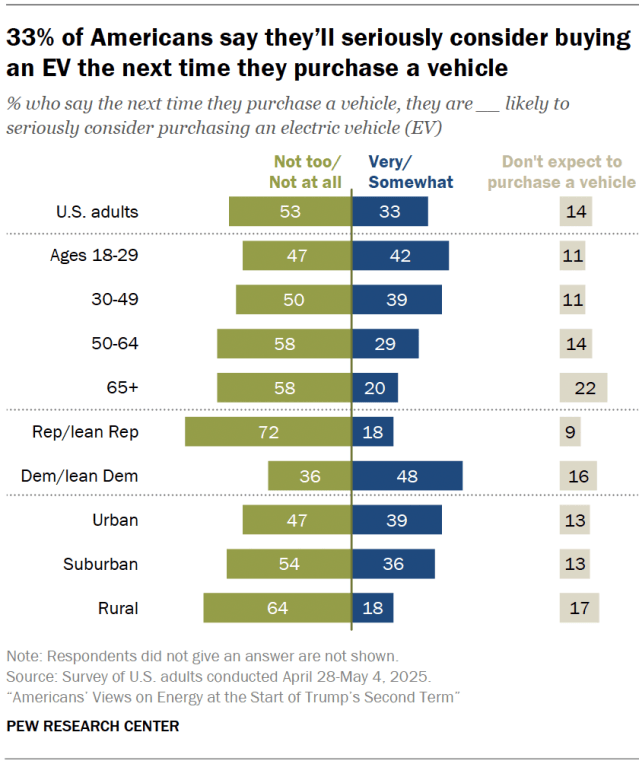 33% of Americans say they’ll seriously consider buying an EV the next time they purchase a vehicle