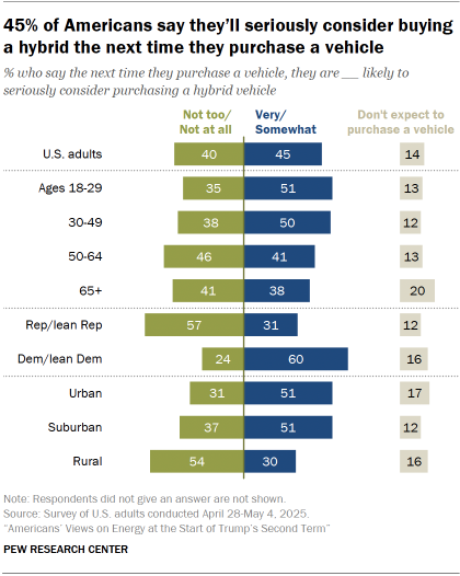 Chart shows 45% of Americans say they’ll seriously consider buying a hybrid the next time they purchase a vehicle