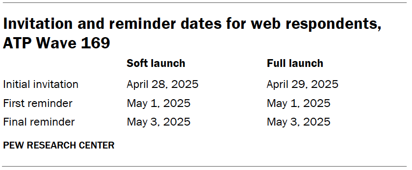 Invitation and reminder dates for web respondents, ATP Wave 169