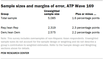 Table shows Sample sizes and margins of error, ATP Wave 169