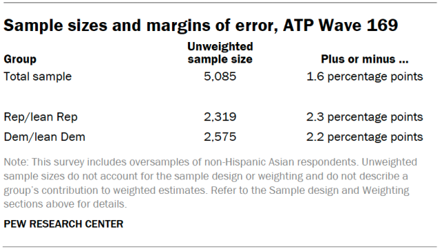 Sample sizes and margins of error, ATP Wave 169