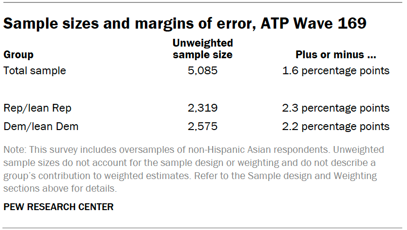 Sample sizes and margins of error, ATP Wave 169