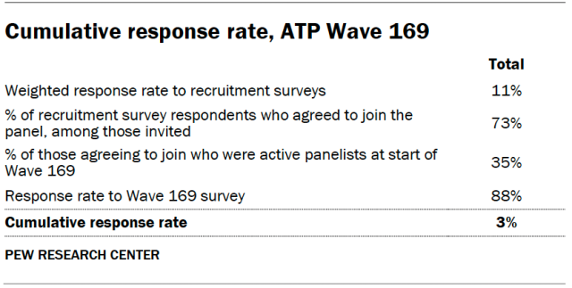 Cumulative response rate, ATP Wave 169