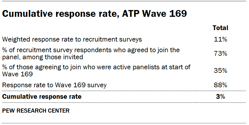 Cumulative response rate, ATP Wave 169