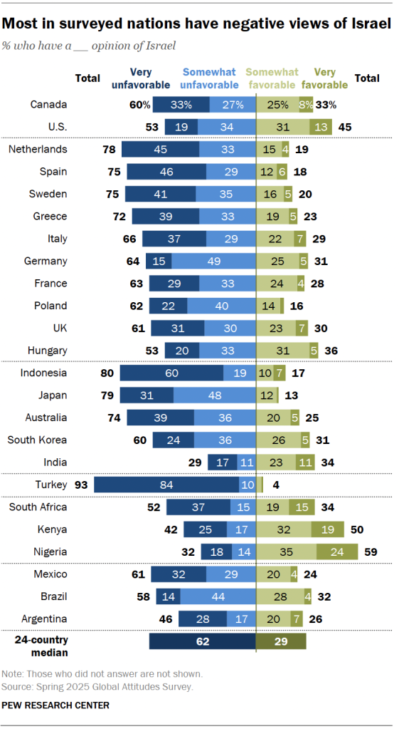 Most in surveyed nations have negative views of Israel