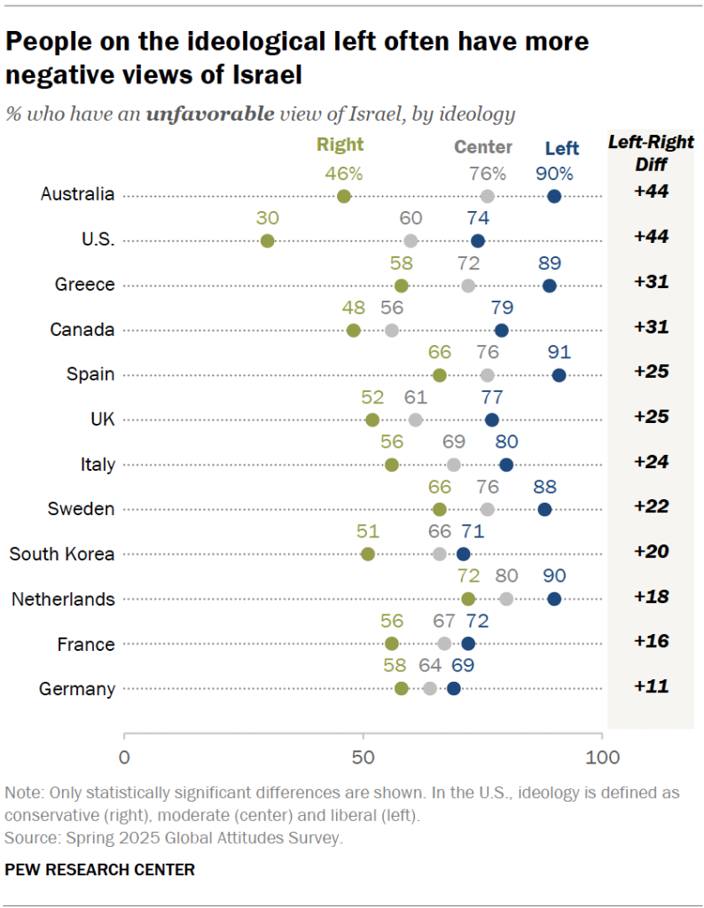 People on the ideological left often have more negative views of Israel