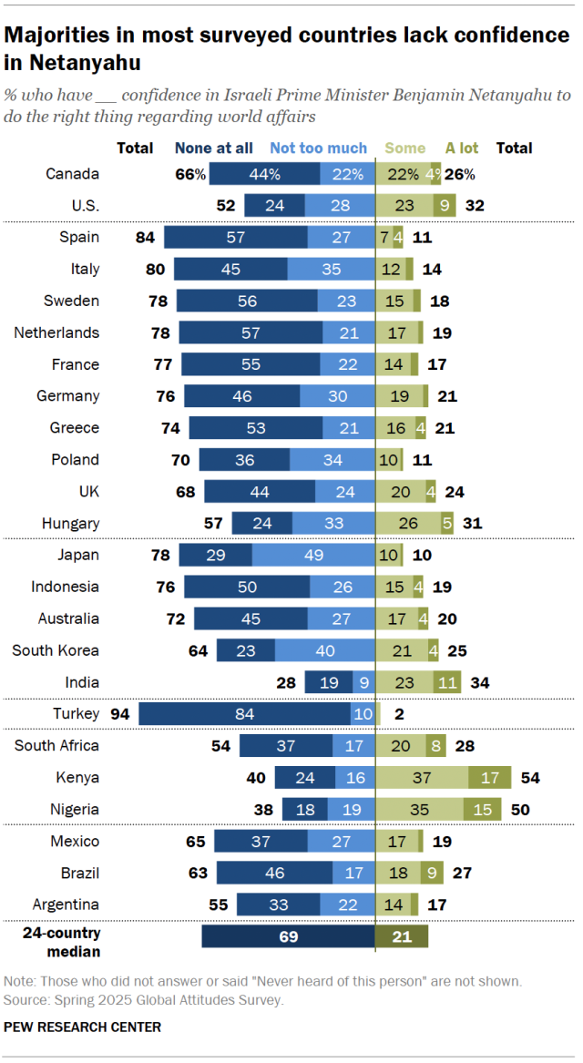 A diverging bar chart showing that majorities in most surveyed countries lack confidence in Netanyahu.