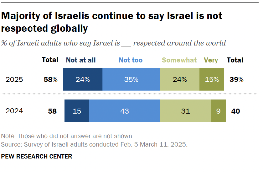 Majority of Israelis continue to say Israel is not respected globally