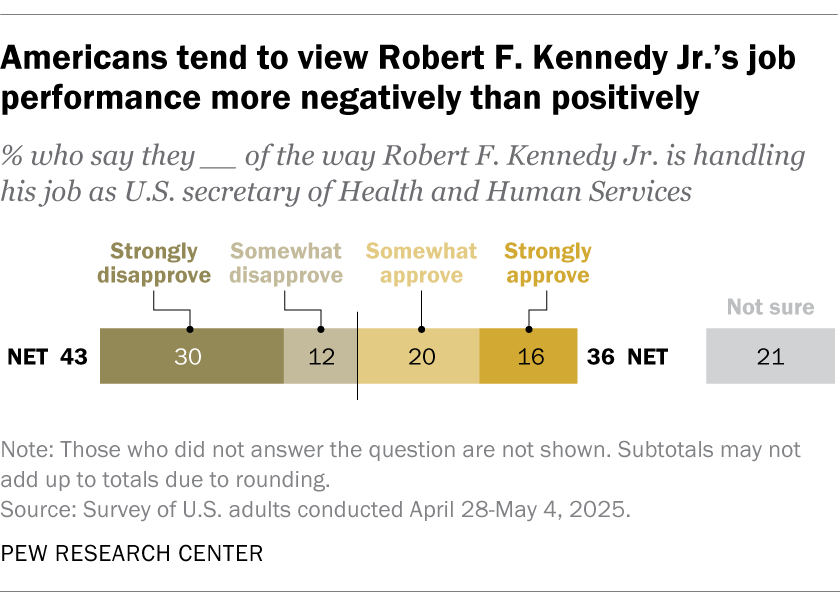 Americans tend to view Robert F. Kennedy Jr.’s job performance more negatively than positively