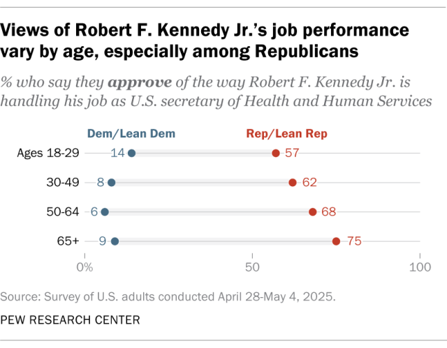 A dot plot showing that views of Robert F. Kennedy Jr.'s job performance vary by age, especially among Republicans.