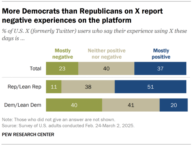A horizontal stacked bar chart showing that more Democrats than Republicans on X report negative experiences on the platform.