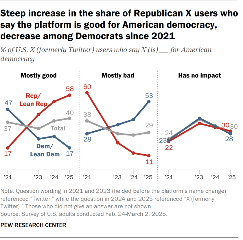 Steep increase in the share of Republican X users who say the platform is good for American democracy, decrease among Democrats since 2021